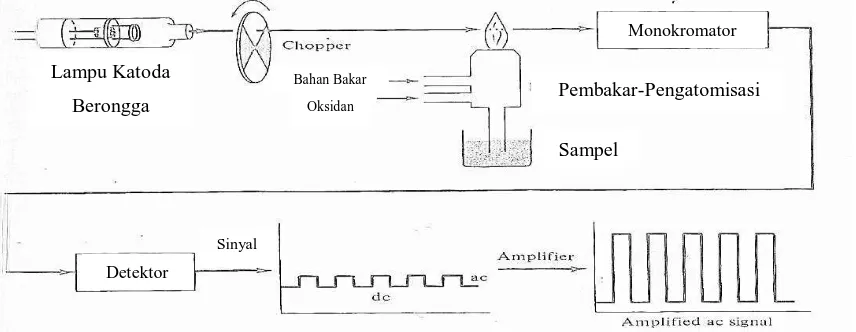 Gambar 2.3. Diagram Spektrofotomer Serapan Atom (Kennedy, 1984). 