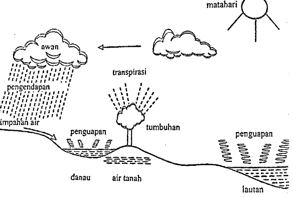 Gambar 2.1. Siklus Hidrologi (Achmad, 2004) 