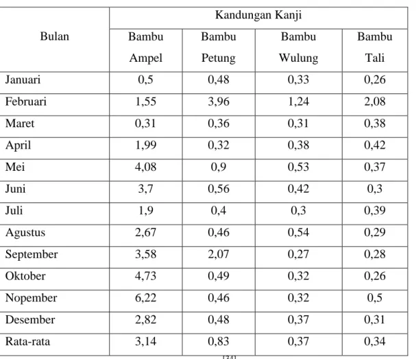 Tabel 2.7. Kandungan Kanji Bambu 