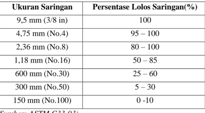 Tabel 2.10. Persyaratan Gradasi Agregat Halus 
