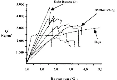 Gambar 2.1. Diagram Tegangan - Regangan Bambu dan Baja  (Sumber: Morisco, 1999)  [20]
