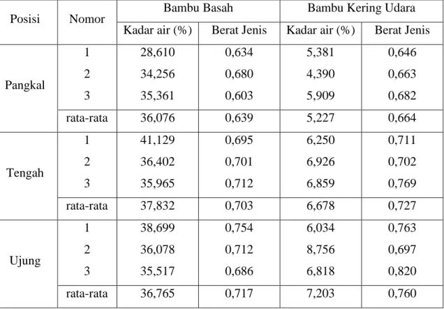 Tabel 2.1. Kadar Air dan Berat Jenis Bambu Petung 