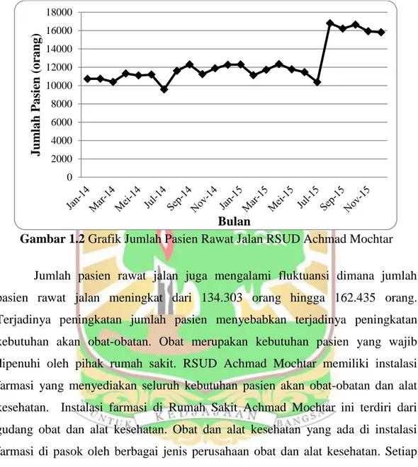 Gambar 1.2 Grafik Jumlah Pasien Rawat Jalan RSUD Achmad Mochtar 