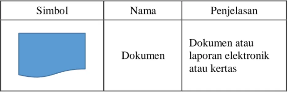 Tabel 2.1 Simbol Bagan Alir 