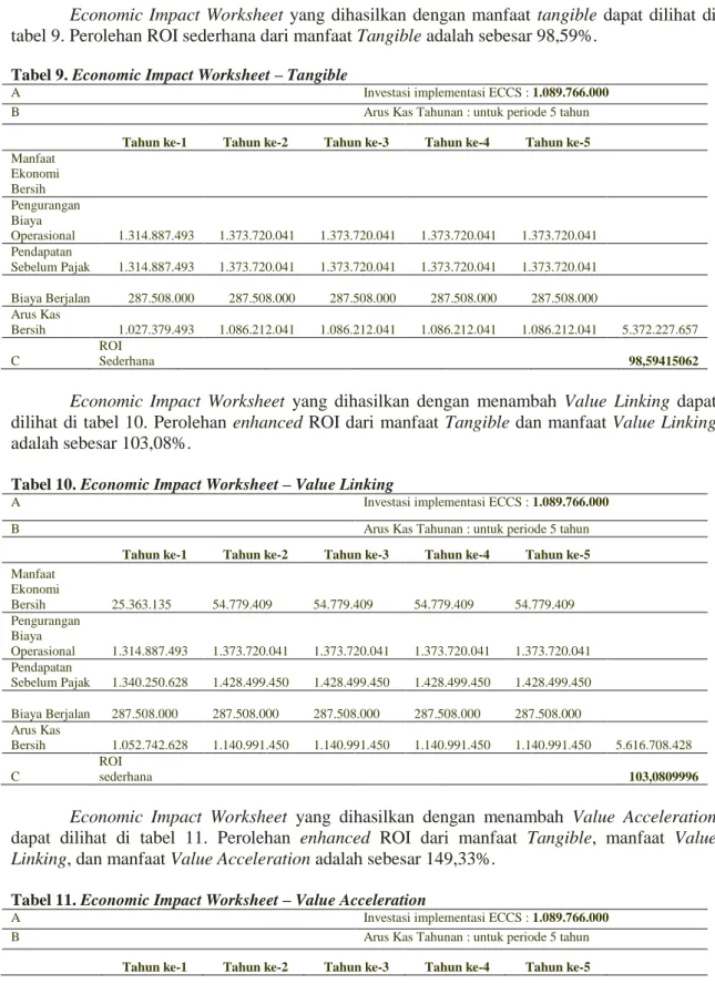 Tabel 9. Economic Impact Worksheet – Tangible 