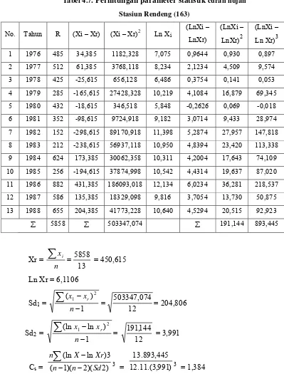 Tabel 4.7. Perhitungan parameter statistik curah hujan   