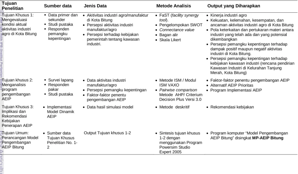 Tabel 3.4. Tujuan Penelitian, Sumber Data, Jenis Data, Metode Analisis, dan Output yang Diharapkan 