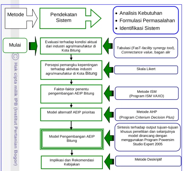 Gambar 3.5.  Pendekatan Sistem Analisis Perancangan Model AEIP Bitung 