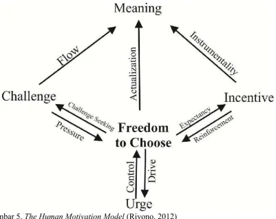 Gambar 5. The Human Motivation Model (Riyono, 2012)