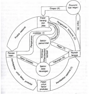 Gambar 1. Circular flow of income model (Nellis dan Parker, 2000)