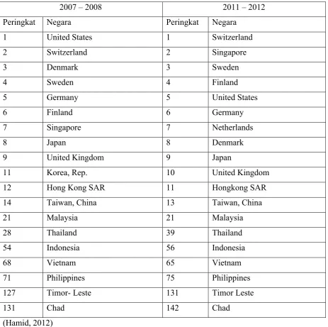 Tabel 2Global Competitive Index 2007 – 2008 dan 2011 - 2012