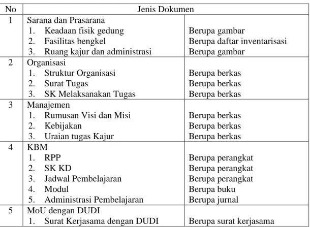 Tabel 3.4  Daftar Dokumen yang Diteliti. 