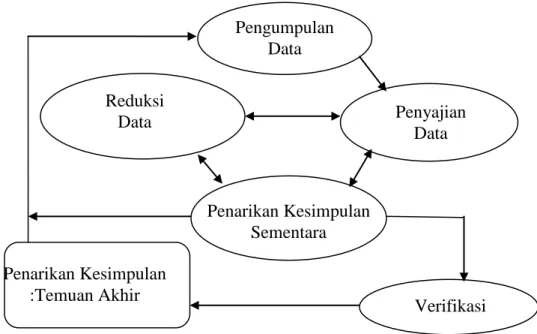 Gambar 3.1 Pola Interaktif Data Penelitian  Miles dan Hubberman (1992:20) 