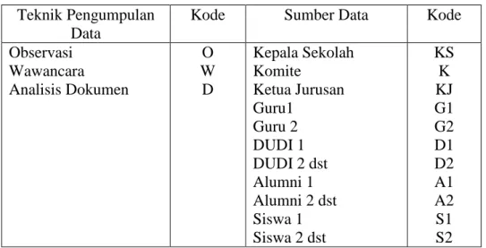 Tabel 3.5 Pengkodean Sumber Data atau Informan  Teknik Pengumpulan 