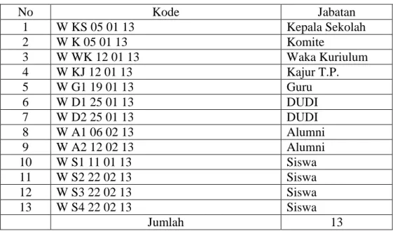 Tabel 3.1  Sumber Data Manusia atau Informan. 