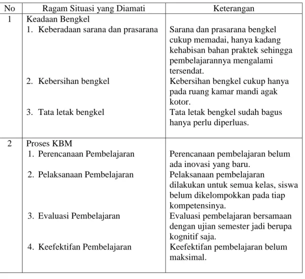 Tabel 3.2  Observasi di Lapangan. 