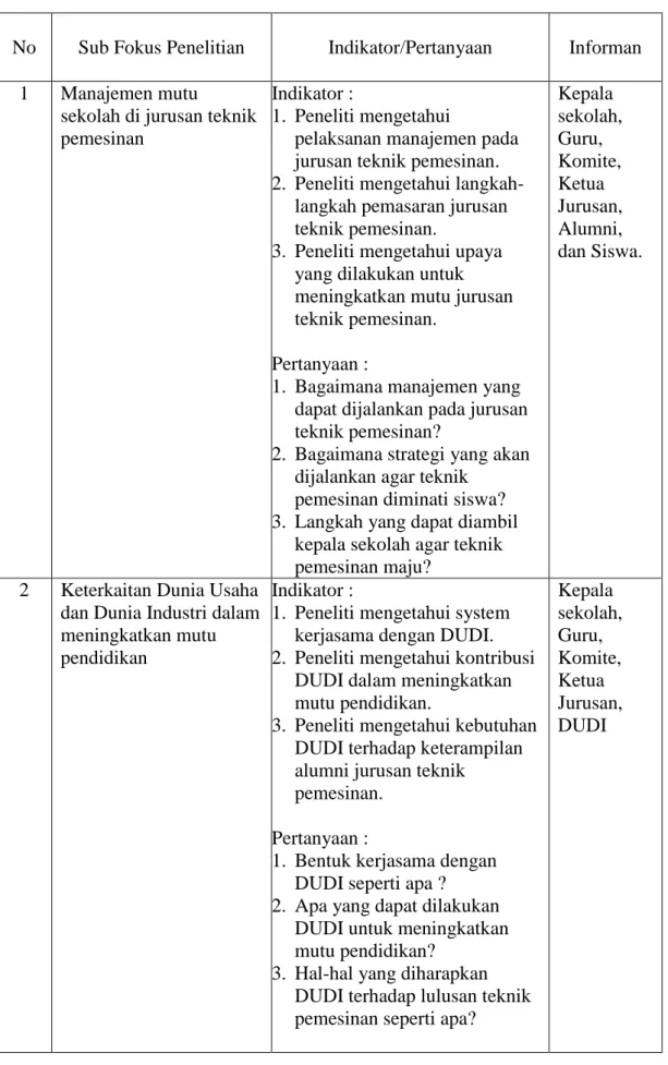 Tabel 3.3  Daftar Pertanyaan Bahan Wawancara. 
