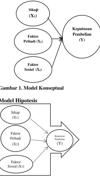 Gambar 1. Model Konseptual
