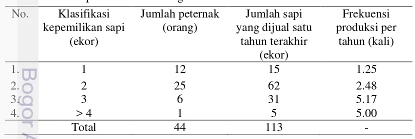 Tabel 5 Klasifikasi responden pada pada usaha penggemukan sapi bali di 