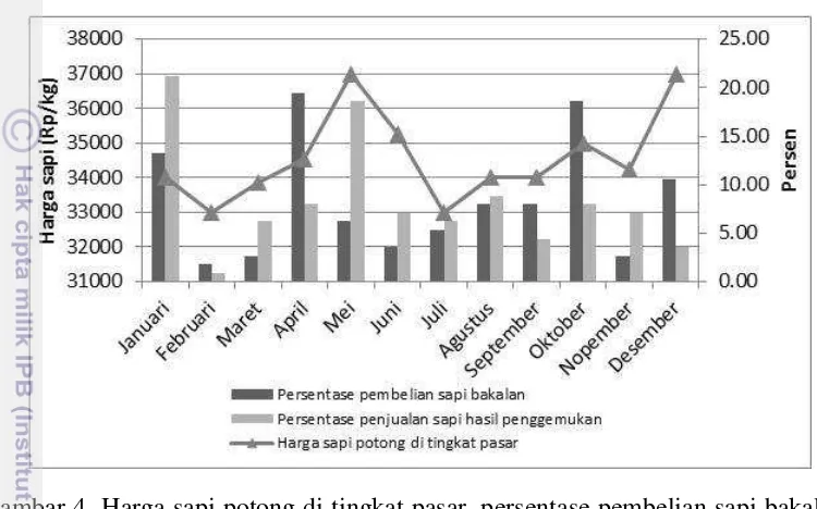 Gambar 4  Harga sapi potong di tingkat pasar, persentase pembelian sapi bakalan 