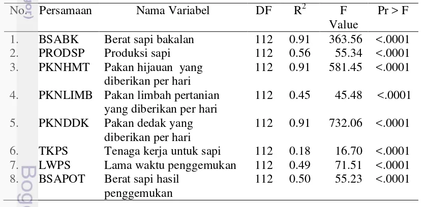 Tabel 7 Analisis ragam persamaan struktural model penggemukan sapi bali pada 