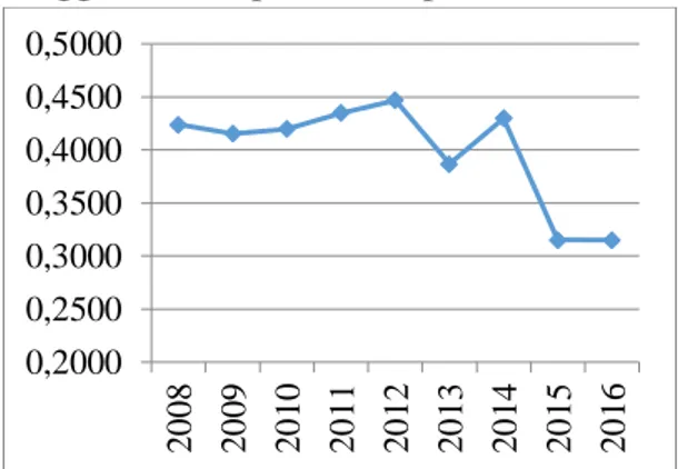 Tabel 1. Indeks Williamson abupaten Sleman  Tahun 2008 – 2016 