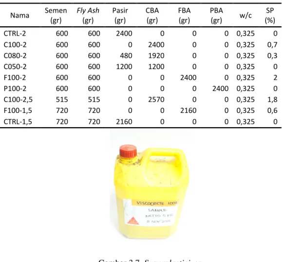 Tabel 3.3. Komposisi Campuran  Nama  Semen  (gr)  Fly Ash (gr)  Pasir (gr)  CBA   (gr)  FBA   (gr)  PBA   (gr)  w/c  SP  (%)  CTRL-2  600  600  2400  0  0  0  0,325  0  C100-2  600  600  0  2400  0  0  0,325  0,7  C080-2  600  600  480  1920  0  0  0,325  