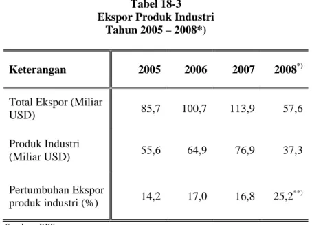 Tabel 18-3   Ekspor Produk Industri 