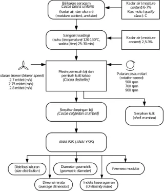 Figure  1. Experimental  procedure  and  the  experimental  parameters  measured.
