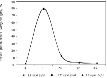 Figure  3. Size distribution change of cocoa cotyledon  roasted  from 700 rpm  rotation  speed  and several air  flow  treatments.
