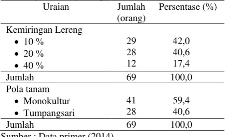 Tabel 1. Jumlah petani responden berdasarkan kemiringan lereng dan pola tanam. 