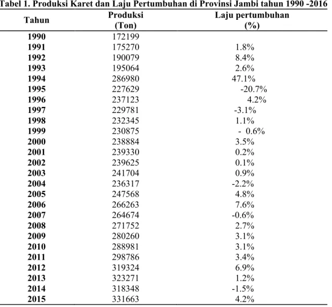 Tabel 1. Produksi Karet dan Laju Pertumbuhan di Provinsi Jambi tahun 1990 -2016 