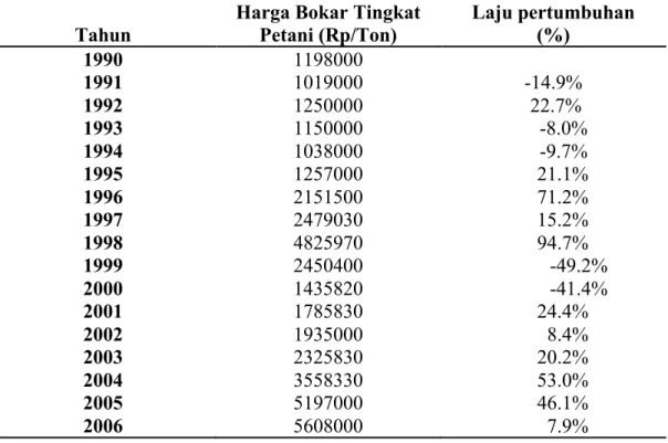 Tabel 2. Harga bokar Tingkat Petani dan Laju  Pertumbuhan di Provinsi Jambi tahun  1990 -2016 