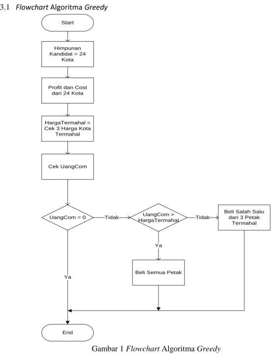 Gambar 1 Flowchart Algoritma Greedy 
