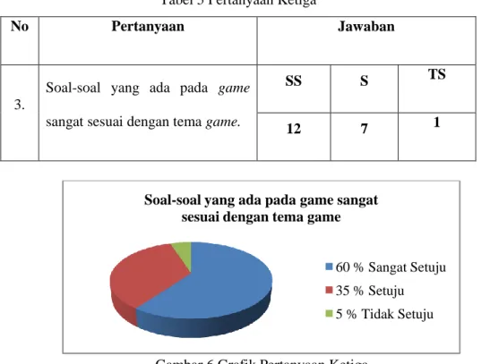 Tabel 5 Pertanyaan Ketiga 