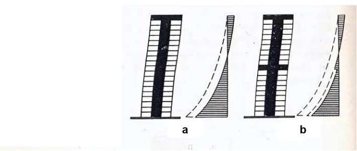 Gambar 2.16 Sistem Interaksi Dinding Geser-Rangka dengan Belt Truss Kaku. 