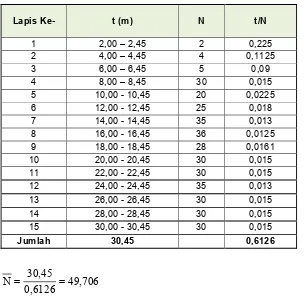 Tabel 4.2 Hasil Nilai hasil Test Penetrasi Standar rata-rata ( N )  