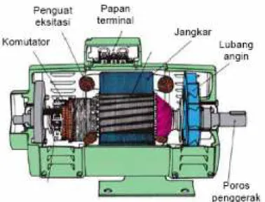 Gambar 2.11 Konstruksi Generator DC 