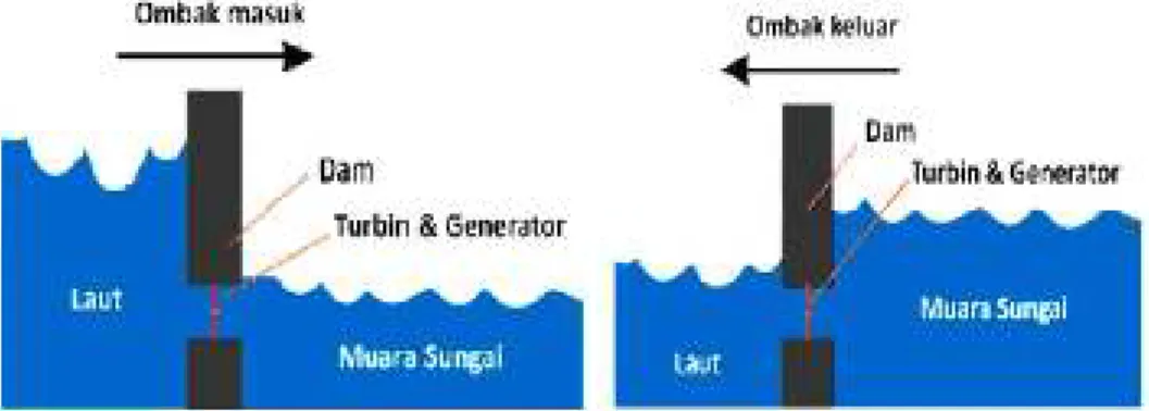 Gambar 2.2. Prinsip Kerja Barrage Tidal System 