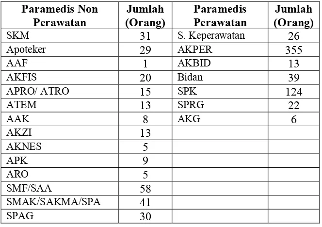 Tabel 5.1. Data Tenaga Para Medis Perawatan dan Non Perawatan RSUP H. Adam Malik Medan Tahun 2008 