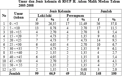 Tabel 5.4    Distribusi Proporsi Penderita Meningitis Rawat Inap Berdasarkan    