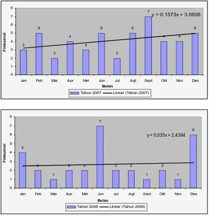 Gambar 6.1. Diagram Garis Distribusi Proporsi Penderita Meningitis Berdasarkan Waktu di RSUP H.Adam Malik Medan Tahun 2005-2008 