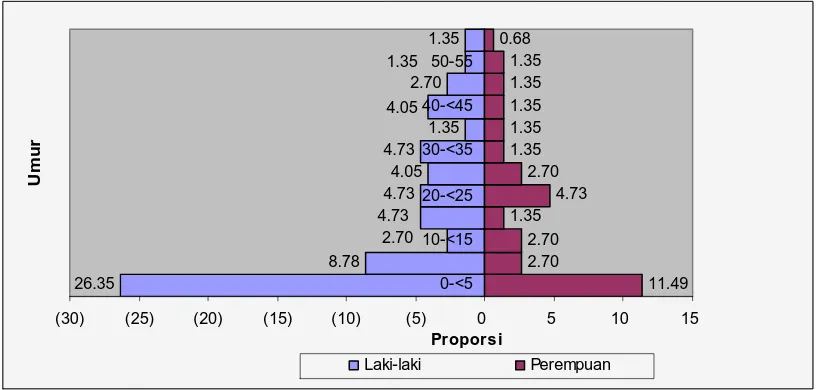 Gambar 6.2. Diagram Bar Distribusi Proporsi Penderita Meningits Rawat          Inap Berdarkan Umur dan Jenis Kelamin di RSUP H