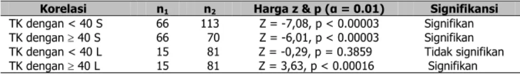 Tabel 3. Hasil analisis pengaruh kapal terhadap frekuensi kemunculan individu          per menit