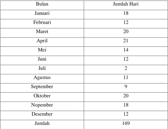 Tabel 4.1 Jumlah hari guruh 