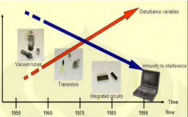 Gambar 1  Ilustrasi perkembangan electronic device vs interference 