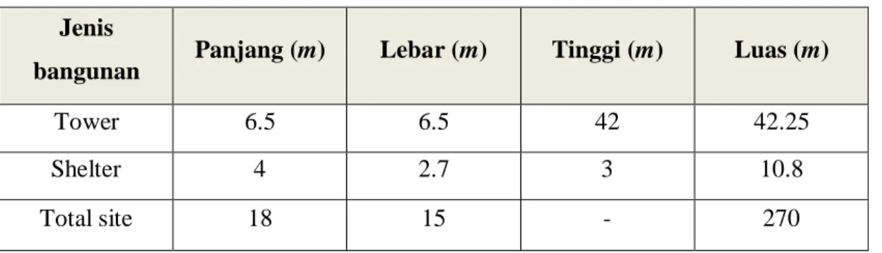 Tabel 3.1 tabel denah BTS  Jenis 