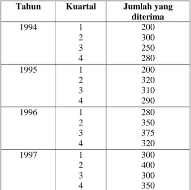 Tabel 4.1. Jumlah produksi (unit)  Tahun  Kuartal  Jumlah yang 