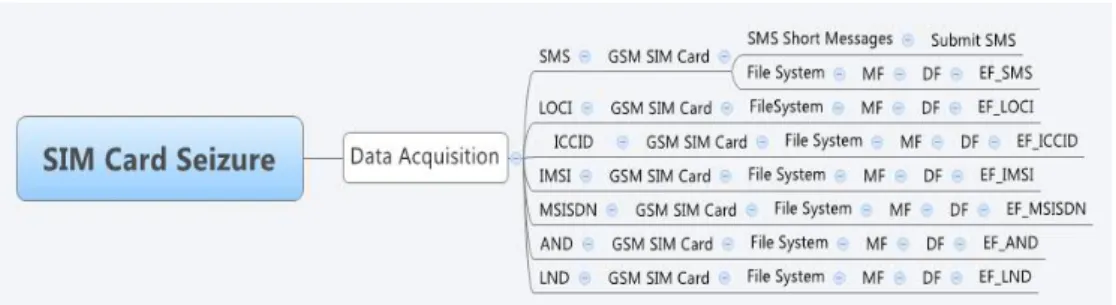 Gambar 4. Bagan penggunaan SIM Card Seizure  6. SIMPULAN DAN SARAN 