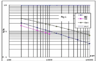 Gambar 2.4 Karakteristik sensitifitas sensor MQ-7  